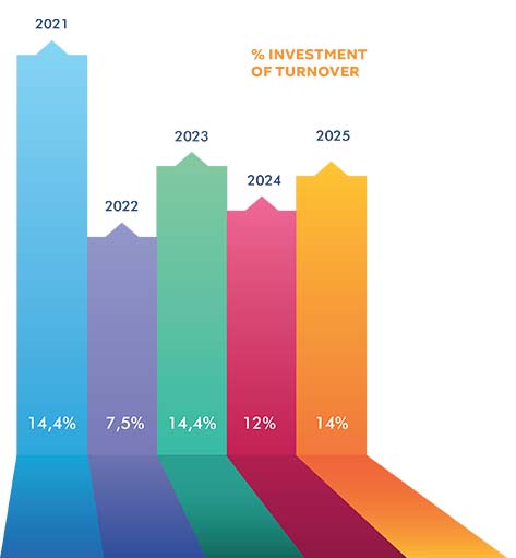investment graph on turnover